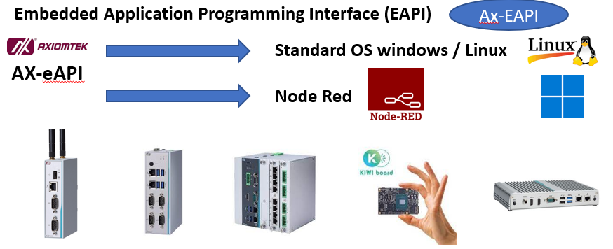 Featured image for Axiomtek e-API for IoT edge gateway