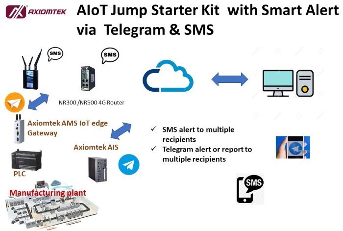 Featured image for Smart alert capability of Axiomtek AIoT Jumpstart kit