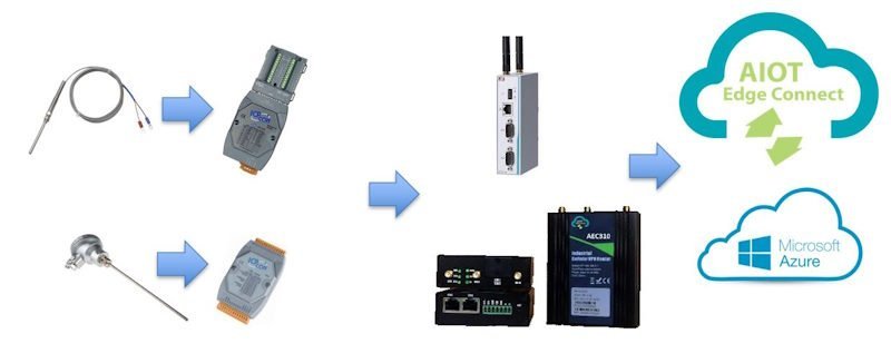 Featured image for IIoT sensors to Cloud and smart Data to AI