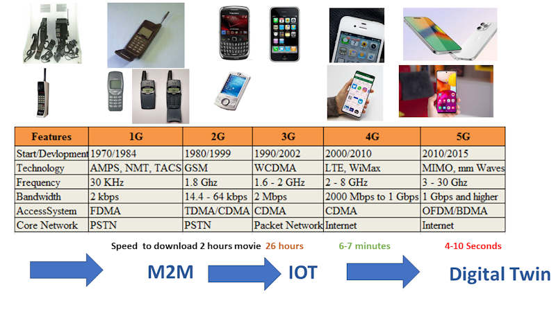 Featured image for The Transformative Influence of 1G to 5G Evolution on Industrial IoT