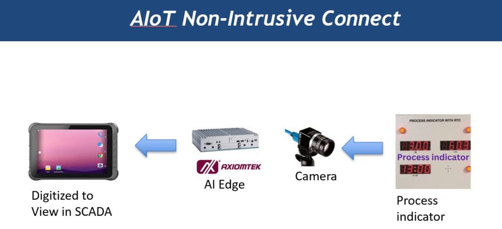 AIoT non-intrusive connect