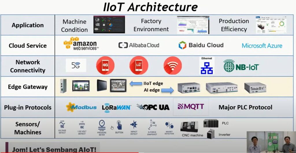 IOT architecture in IR4.0