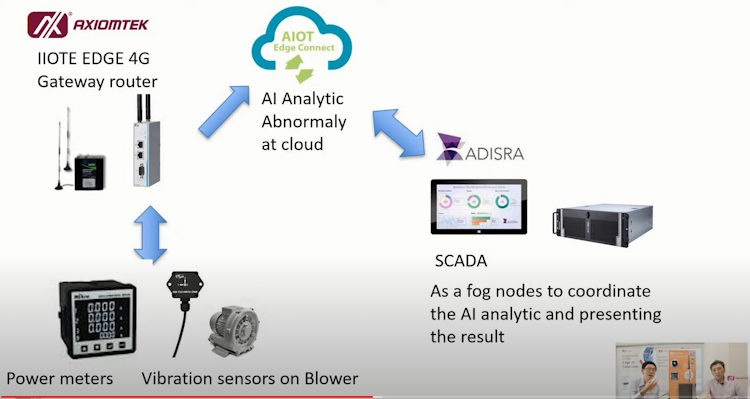 Demonstration of AI Data analytic together with SCADA system.