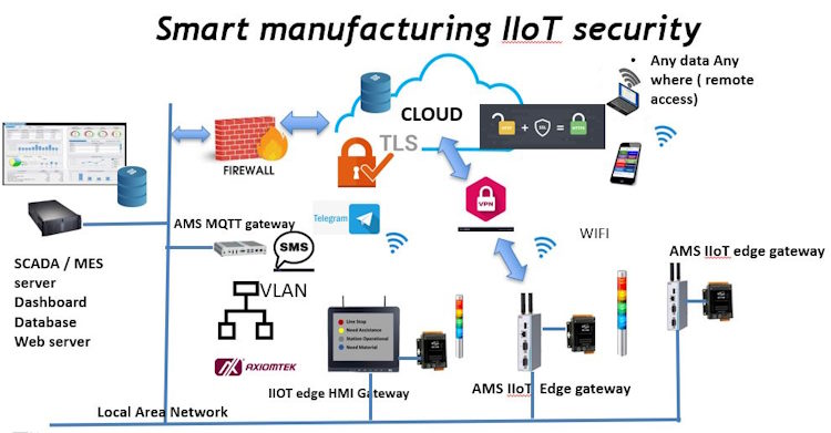 Data security in industrial IOT network